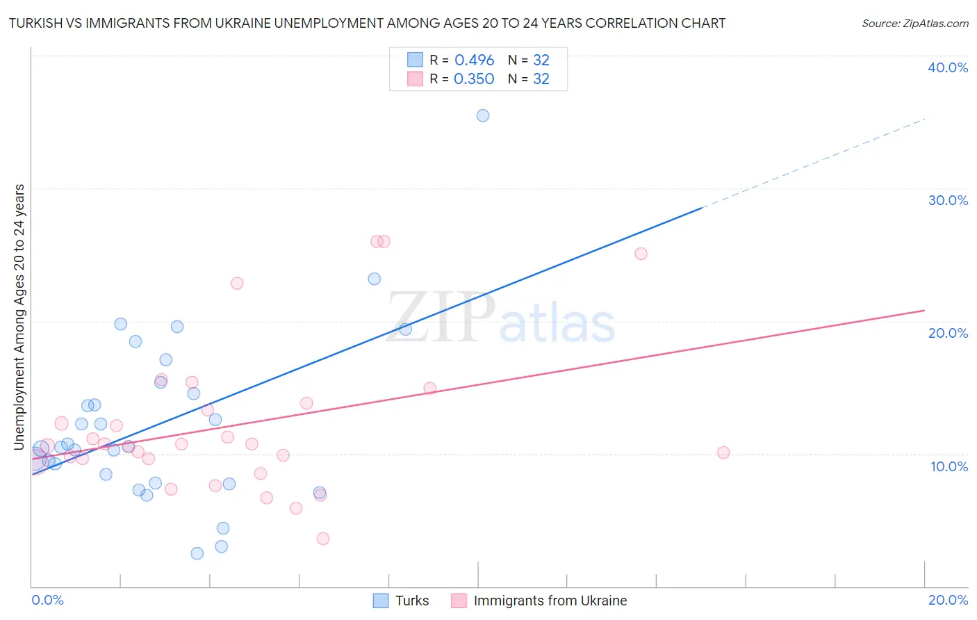 Turkish vs Immigrants from Ukraine Unemployment Among Ages 20 to 24 years