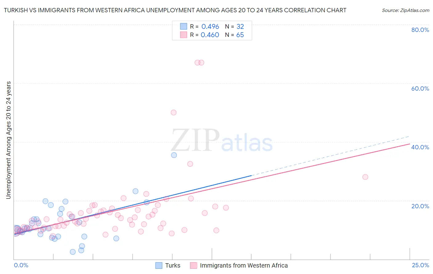 Turkish vs Immigrants from Western Africa Unemployment Among Ages 20 to 24 years