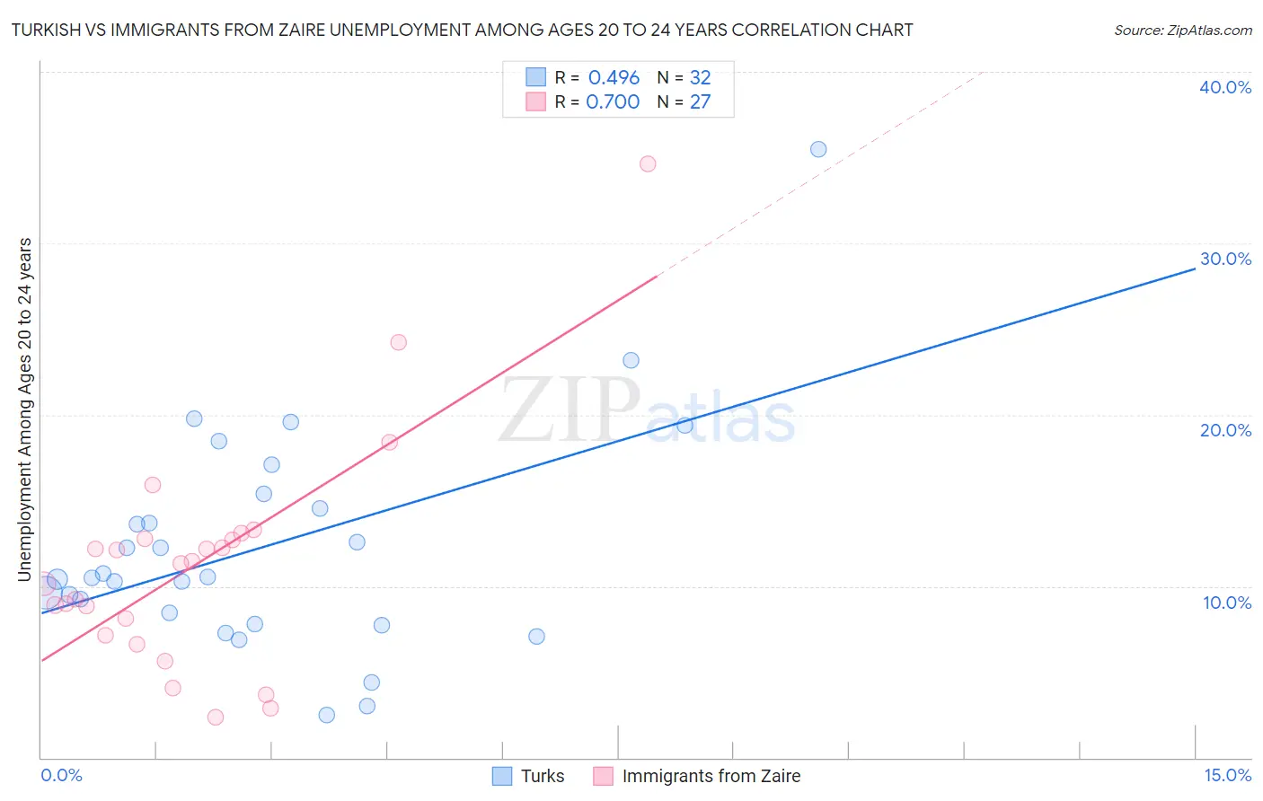 Turkish vs Immigrants from Zaire Unemployment Among Ages 20 to 24 years