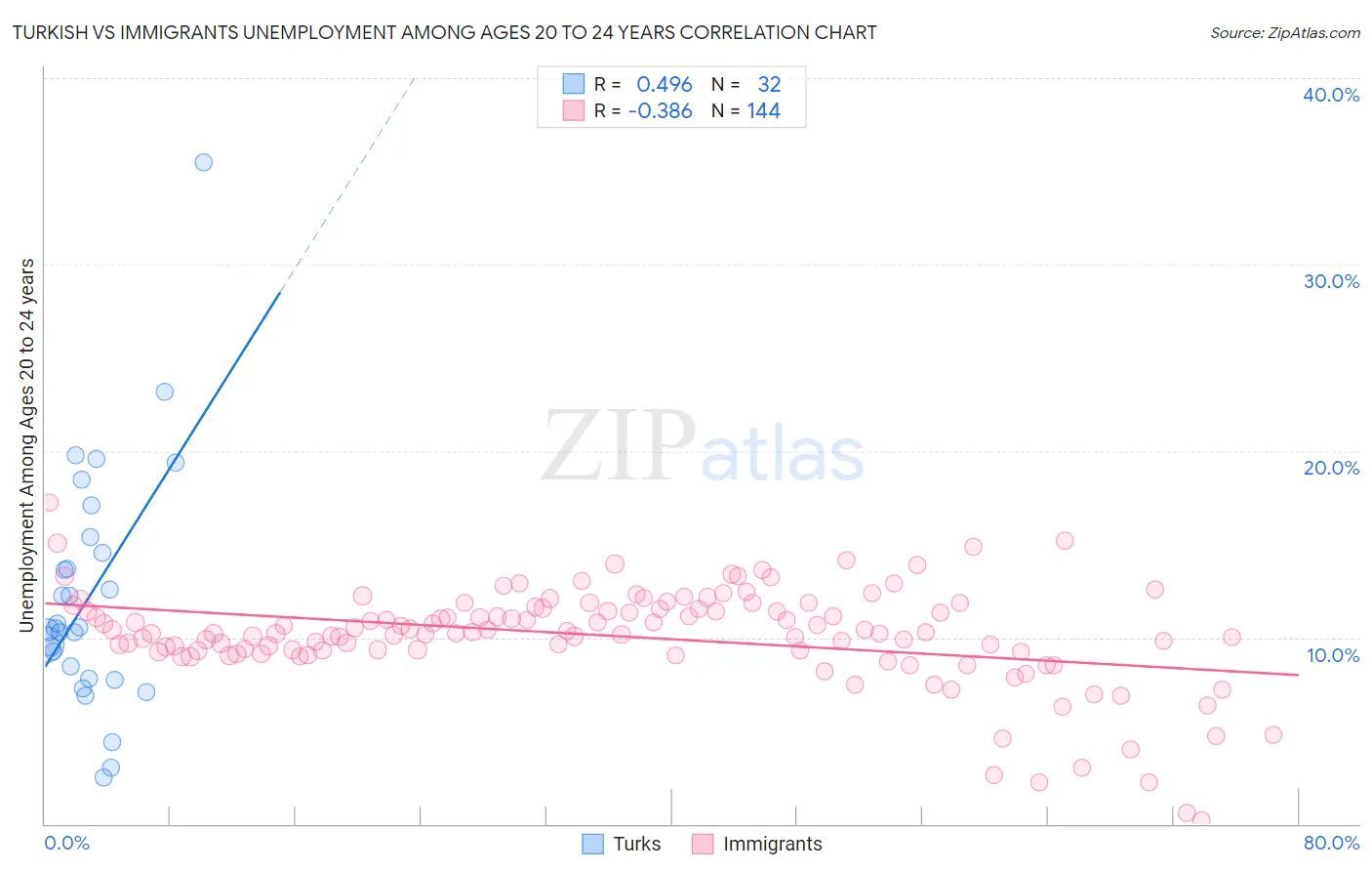 Turkish vs Immigrants Unemployment Among Ages 20 to 24 years