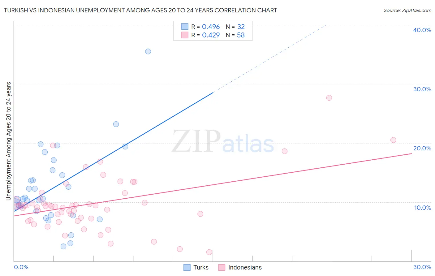 Turkish vs Indonesian Unemployment Among Ages 20 to 24 years