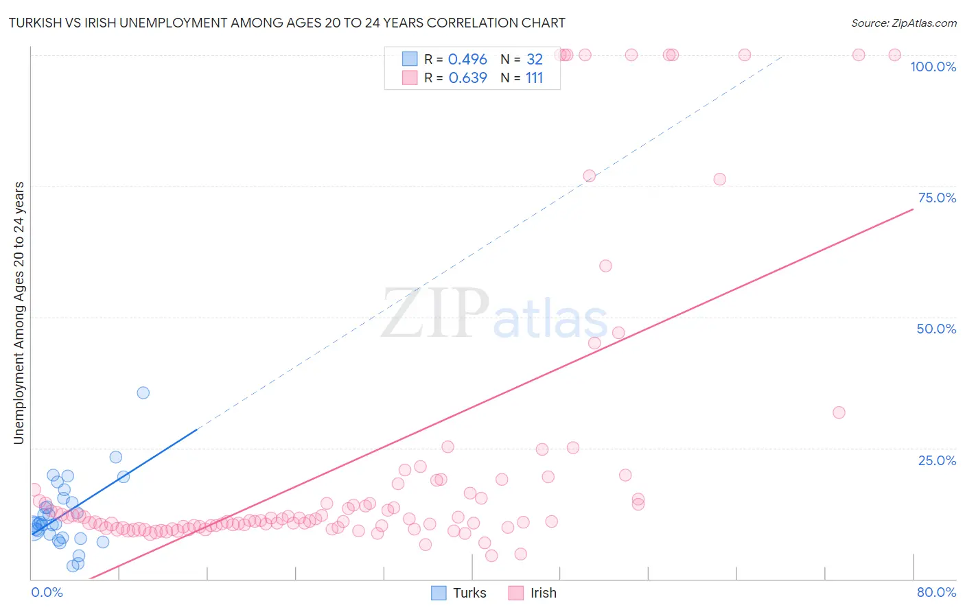 Turkish vs Irish Unemployment Among Ages 20 to 24 years