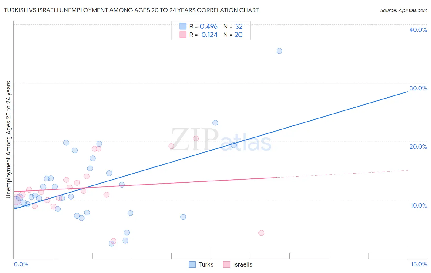 Turkish vs Israeli Unemployment Among Ages 20 to 24 years