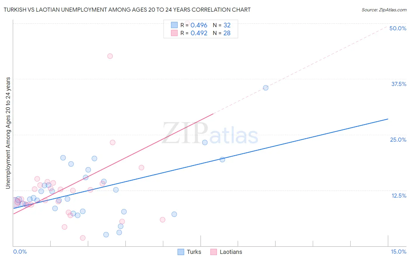 Turkish vs Laotian Unemployment Among Ages 20 to 24 years