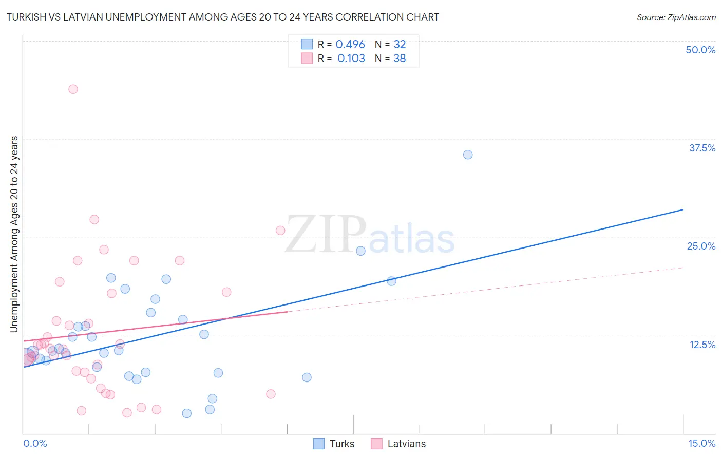 Turkish vs Latvian Unemployment Among Ages 20 to 24 years