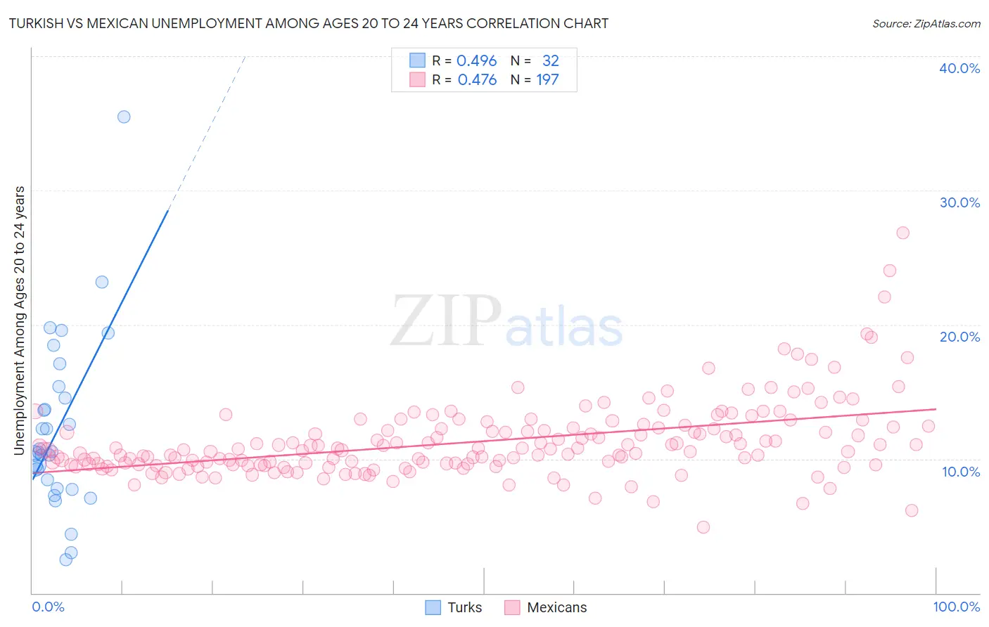 Turkish vs Mexican Unemployment Among Ages 20 to 24 years