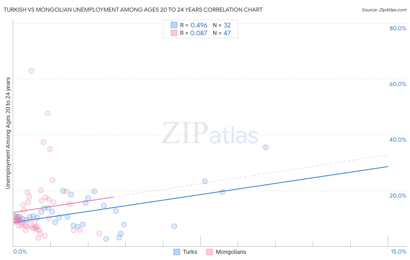 Turkish vs Mongolian Unemployment Among Ages 20 to 24 years