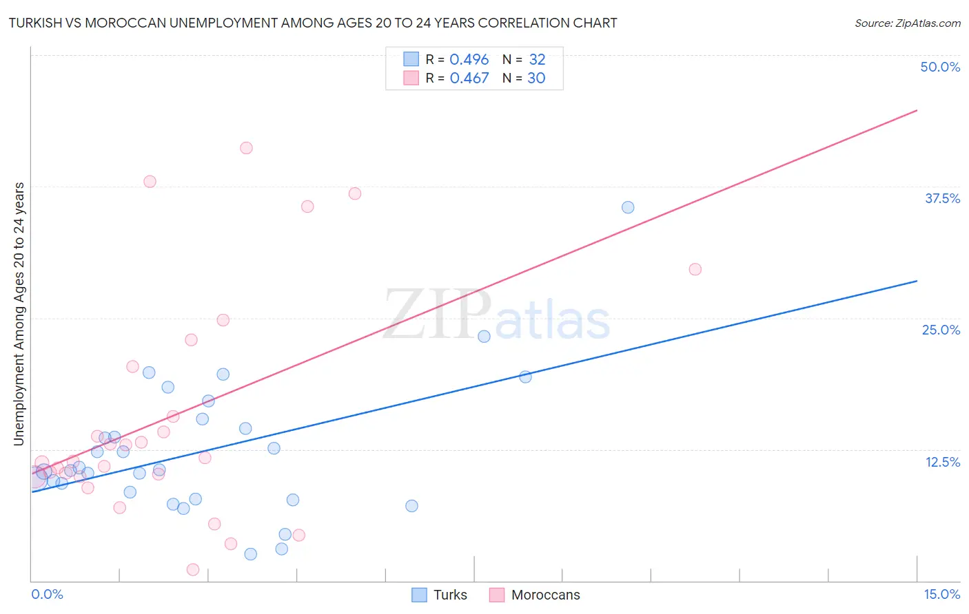 Turkish vs Moroccan Unemployment Among Ages 20 to 24 years