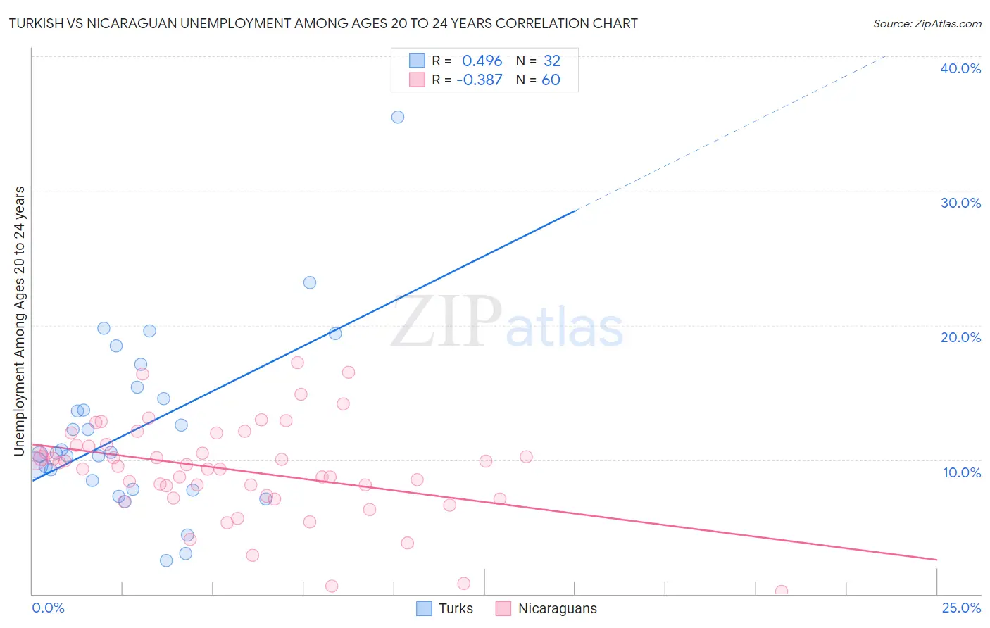 Turkish vs Nicaraguan Unemployment Among Ages 20 to 24 years