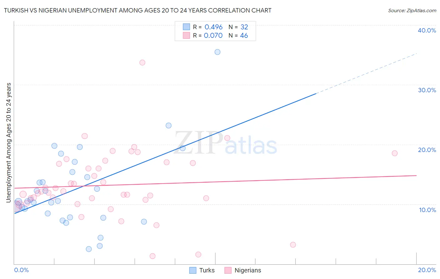 Turkish vs Nigerian Unemployment Among Ages 20 to 24 years