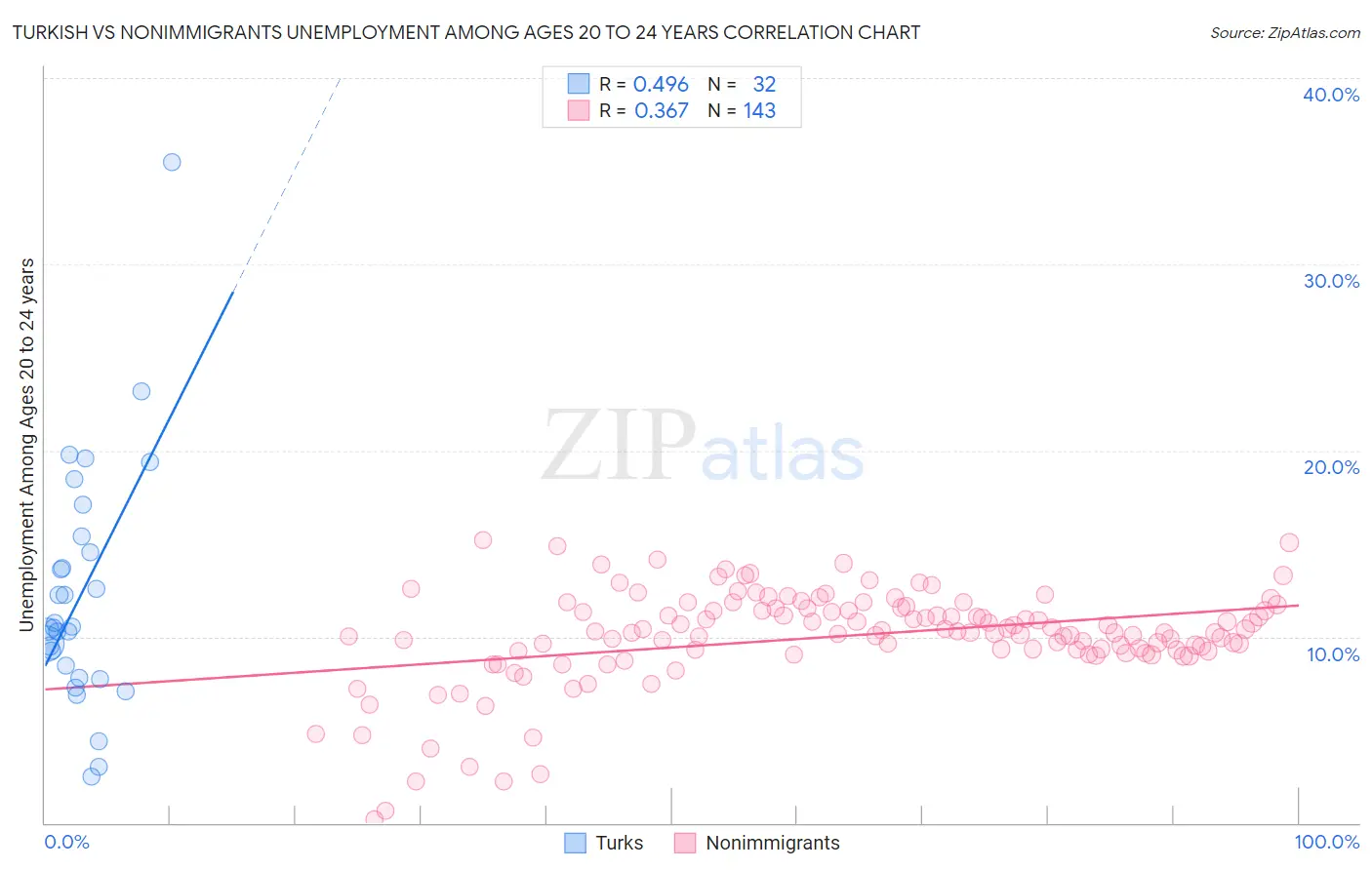 Turkish vs Nonimmigrants Unemployment Among Ages 20 to 24 years