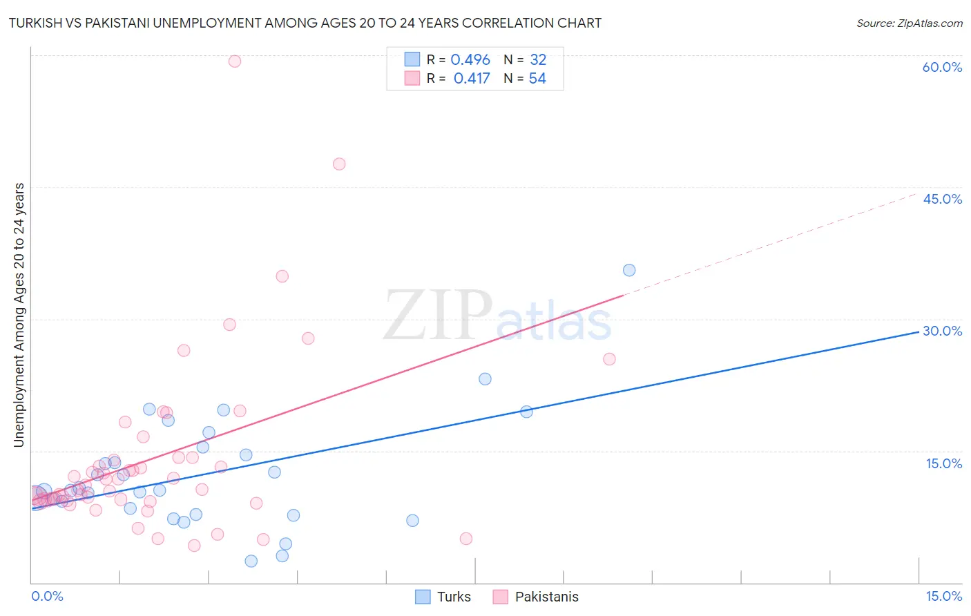 Turkish vs Pakistani Unemployment Among Ages 20 to 24 years