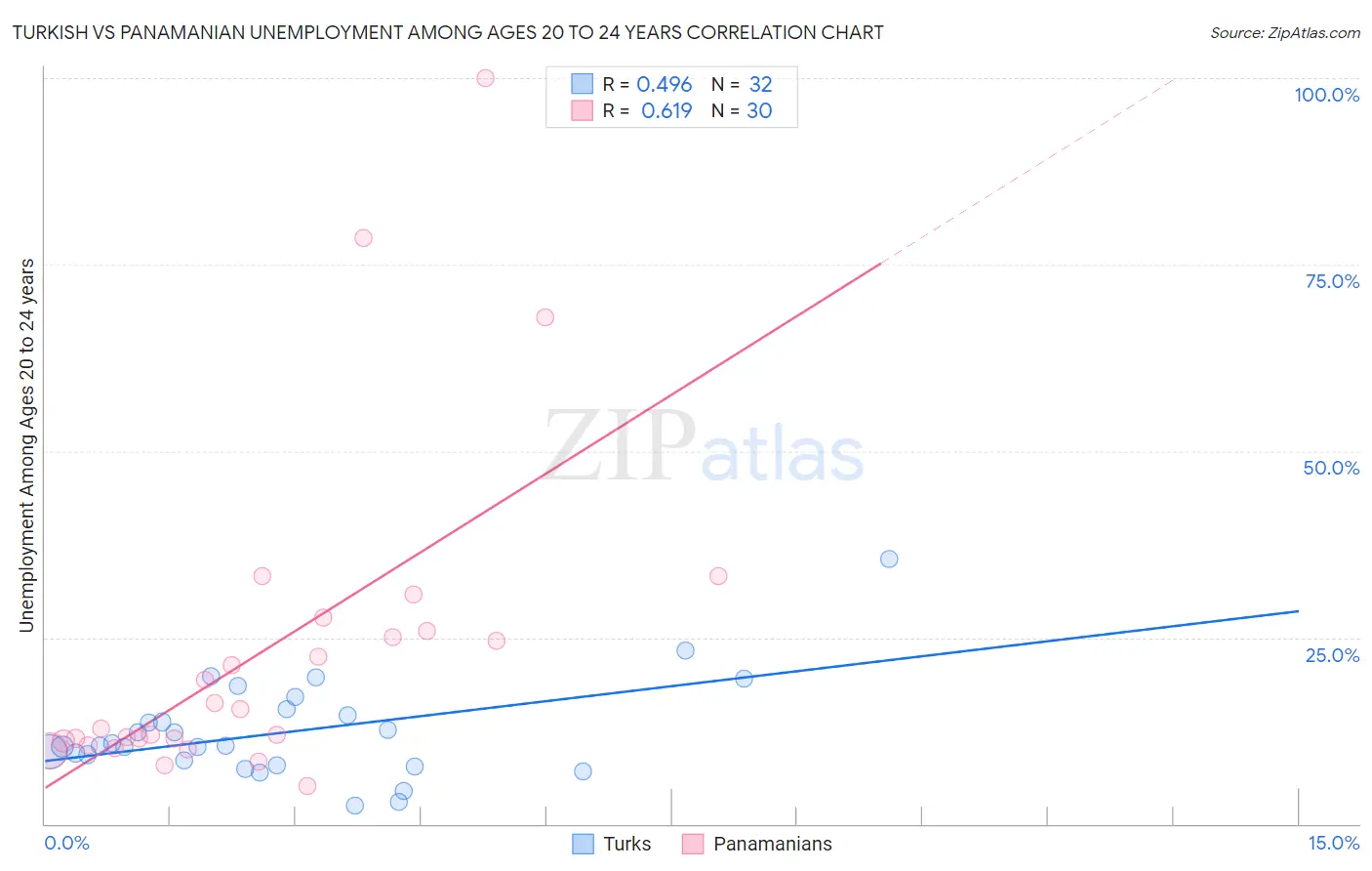 Turkish vs Panamanian Unemployment Among Ages 20 to 24 years