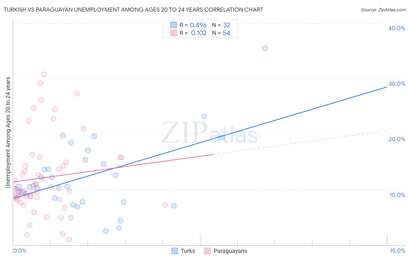 Turkish vs Paraguayan Unemployment Among Ages 20 to 24 years