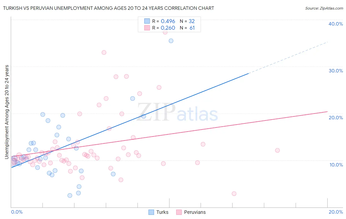 Turkish vs Peruvian Unemployment Among Ages 20 to 24 years