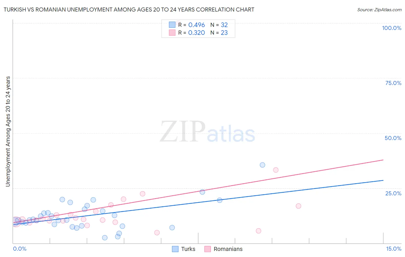 Turkish vs Romanian Unemployment Among Ages 20 to 24 years