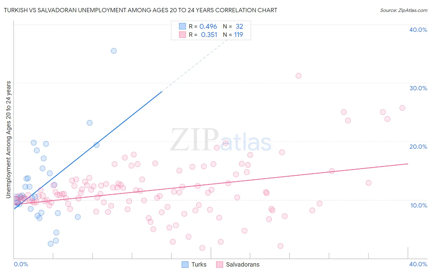 Turkish vs Salvadoran Unemployment Among Ages 20 to 24 years