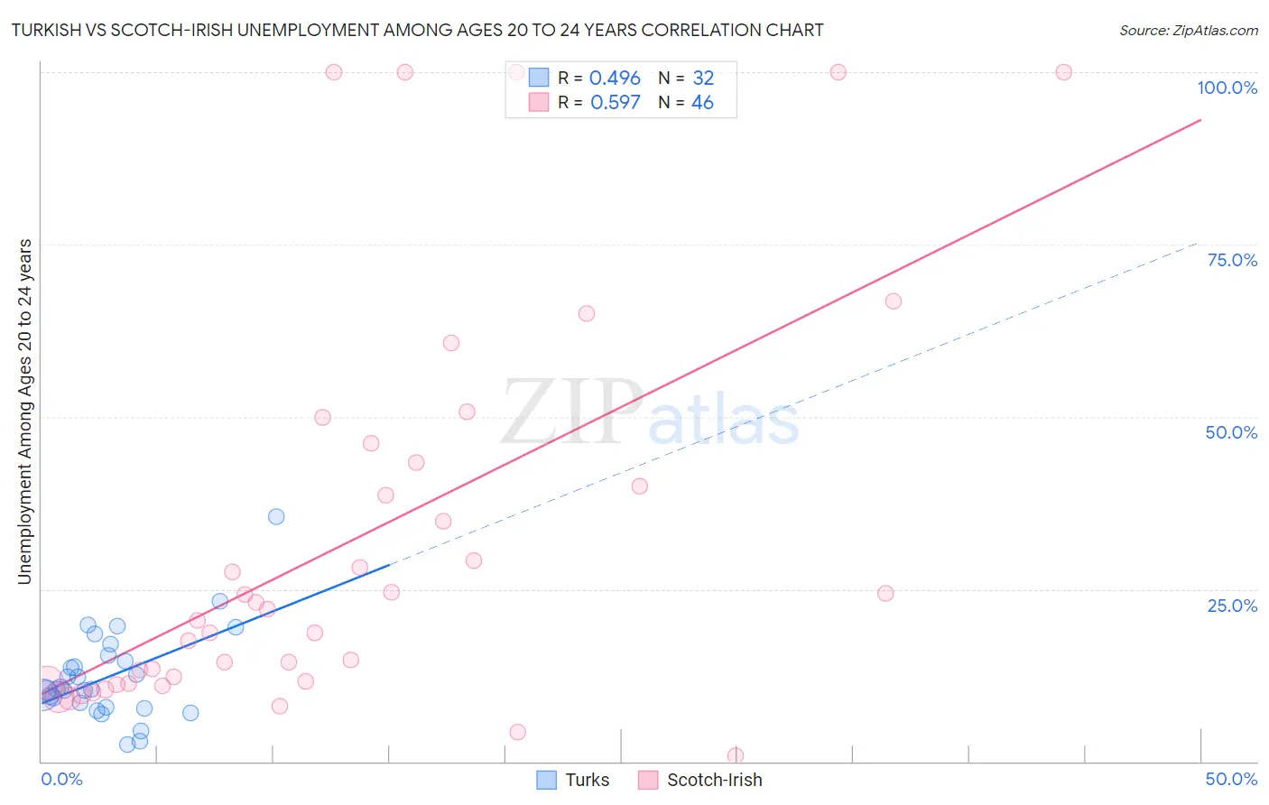 Turkish vs Scotch-Irish Unemployment Among Ages 20 to 24 years