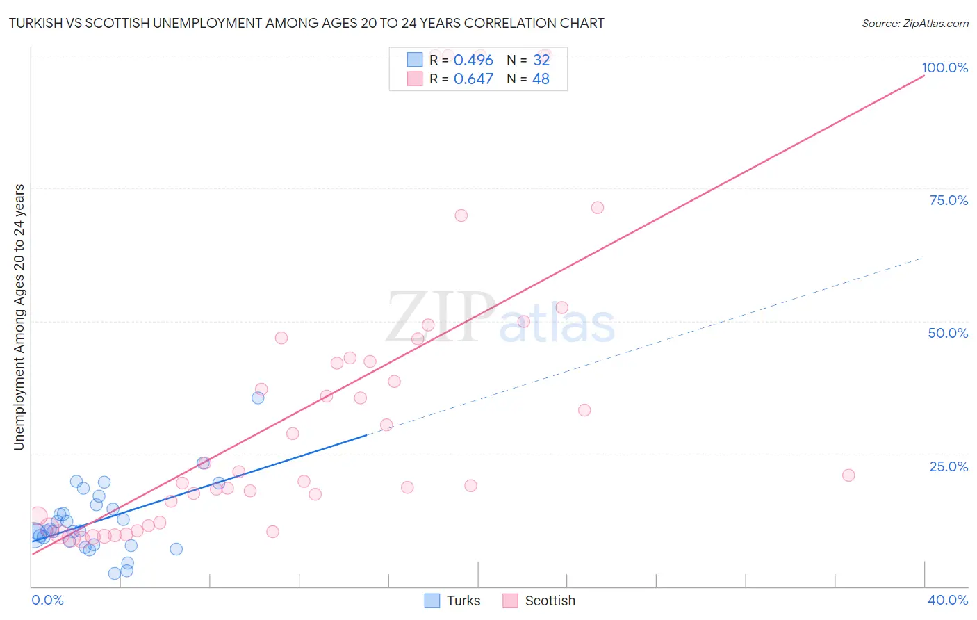 Turkish vs Scottish Unemployment Among Ages 20 to 24 years