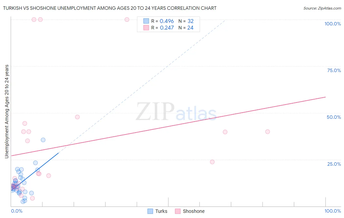 Turkish vs Shoshone Unemployment Among Ages 20 to 24 years