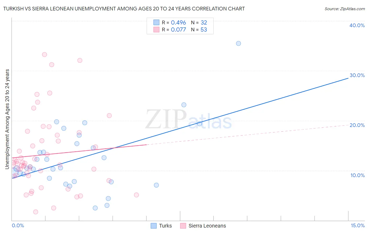 Turkish vs Sierra Leonean Unemployment Among Ages 20 to 24 years