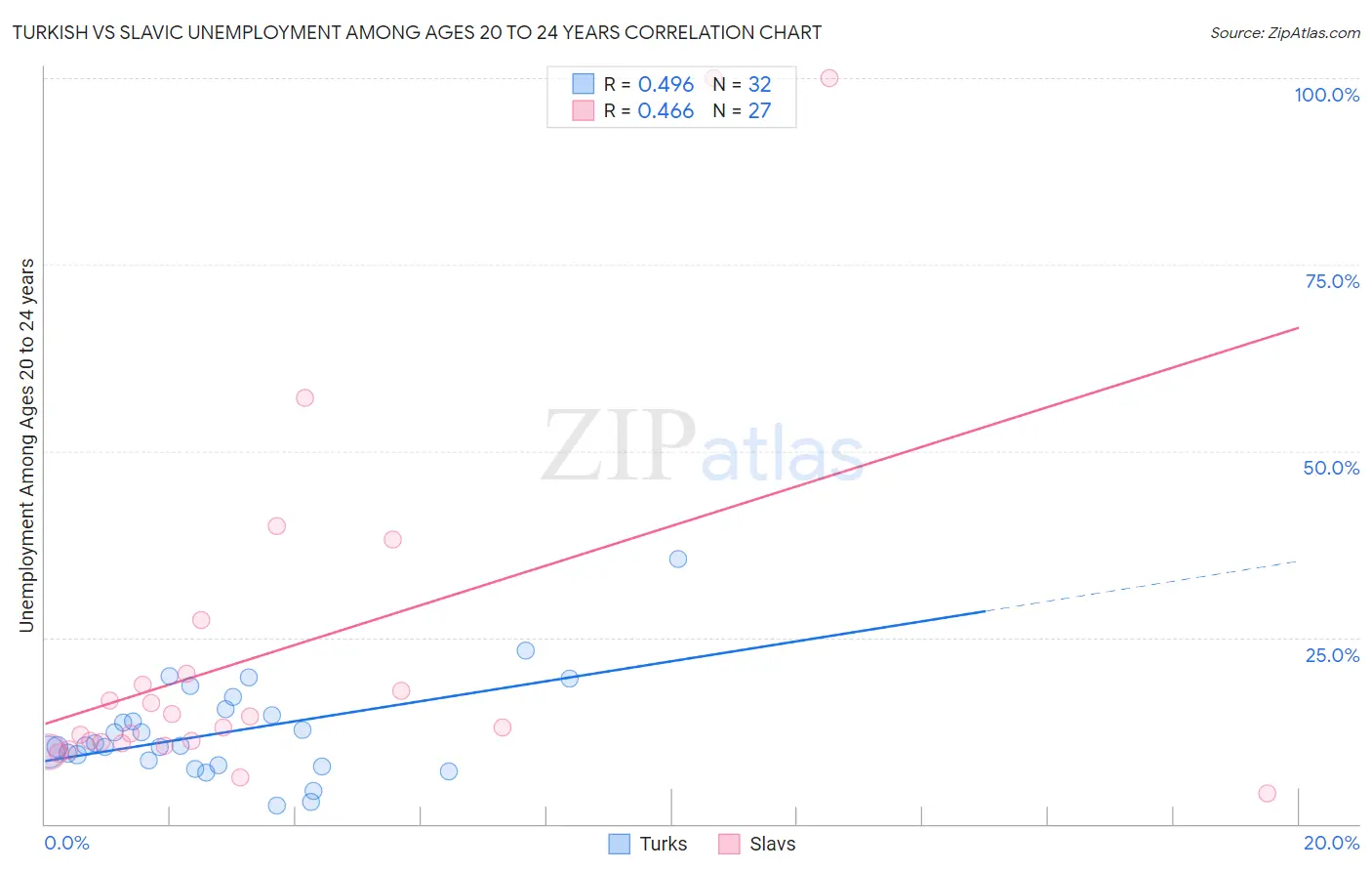 Turkish vs Slavic Unemployment Among Ages 20 to 24 years