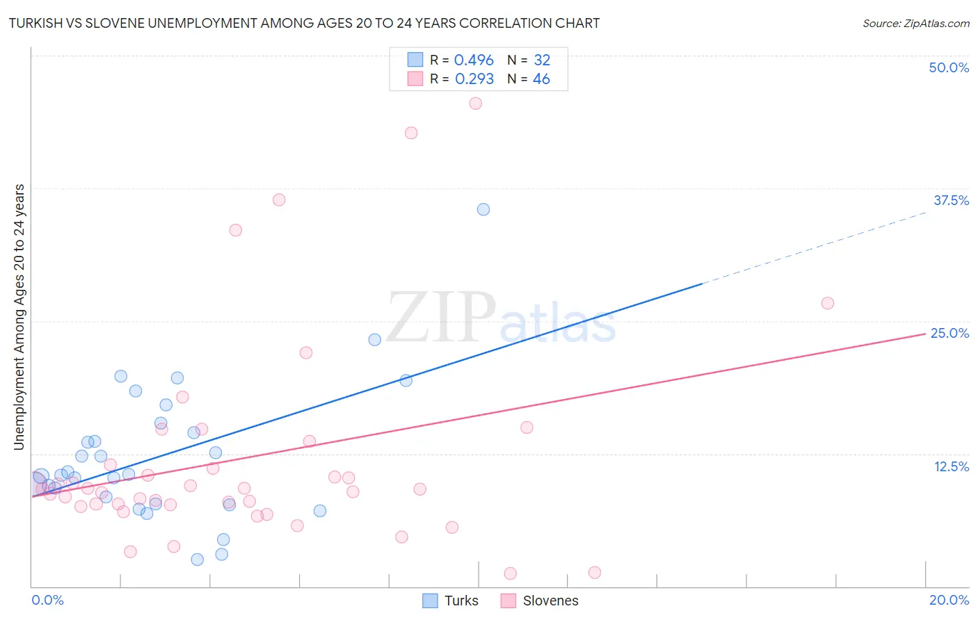 Turkish vs Slovene Unemployment Among Ages 20 to 24 years