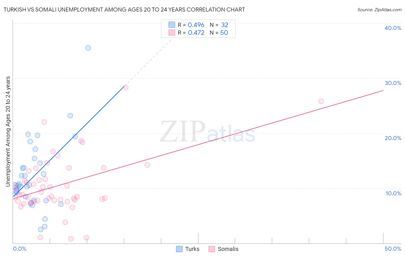 Turkish vs Somali Unemployment Among Ages 20 to 24 years