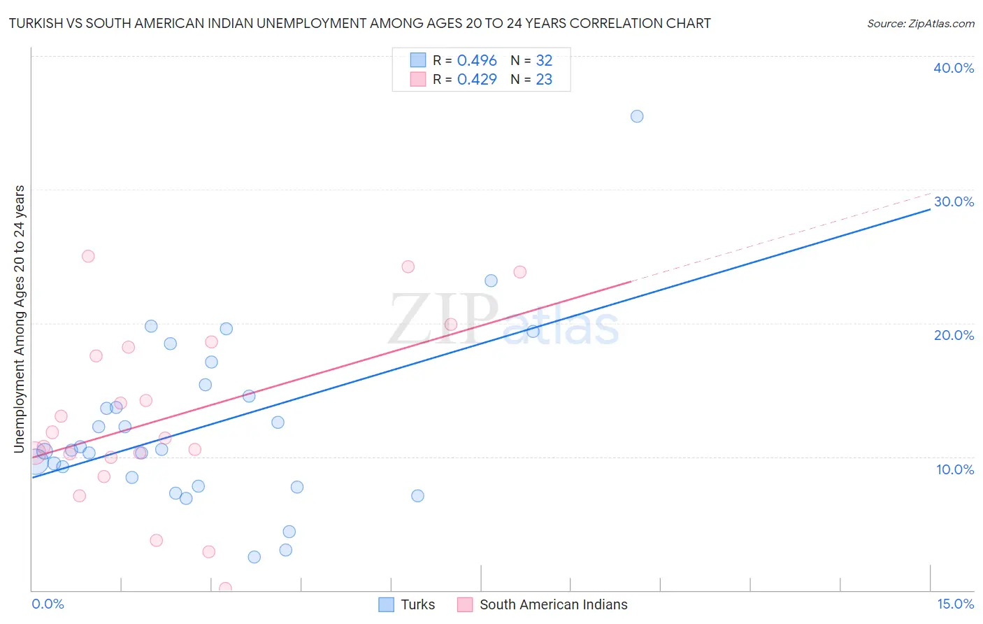 Turkish vs South American Indian Unemployment Among Ages 20 to 24 years