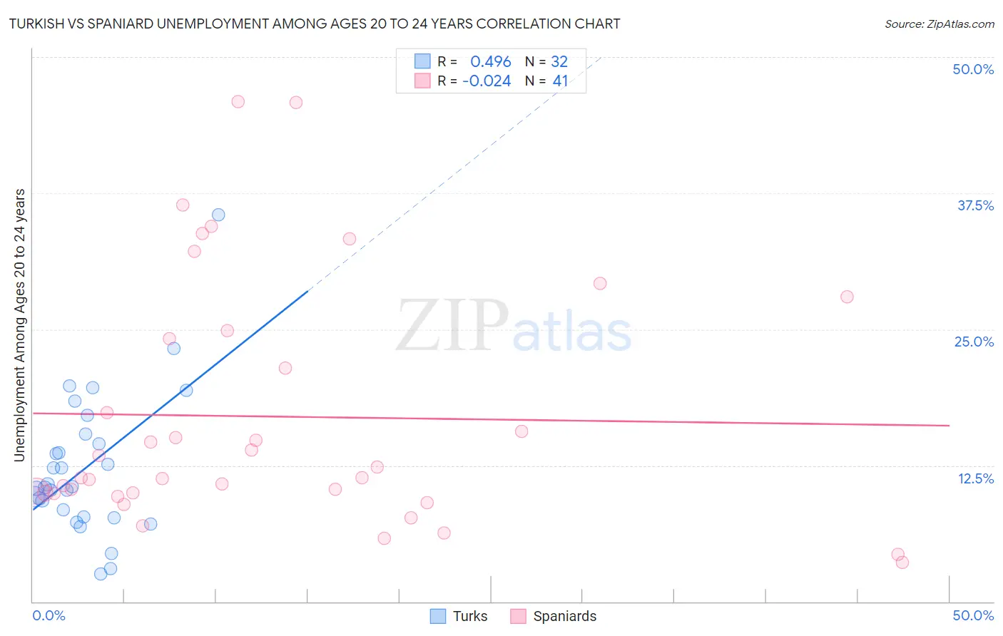 Turkish vs Spaniard Unemployment Among Ages 20 to 24 years