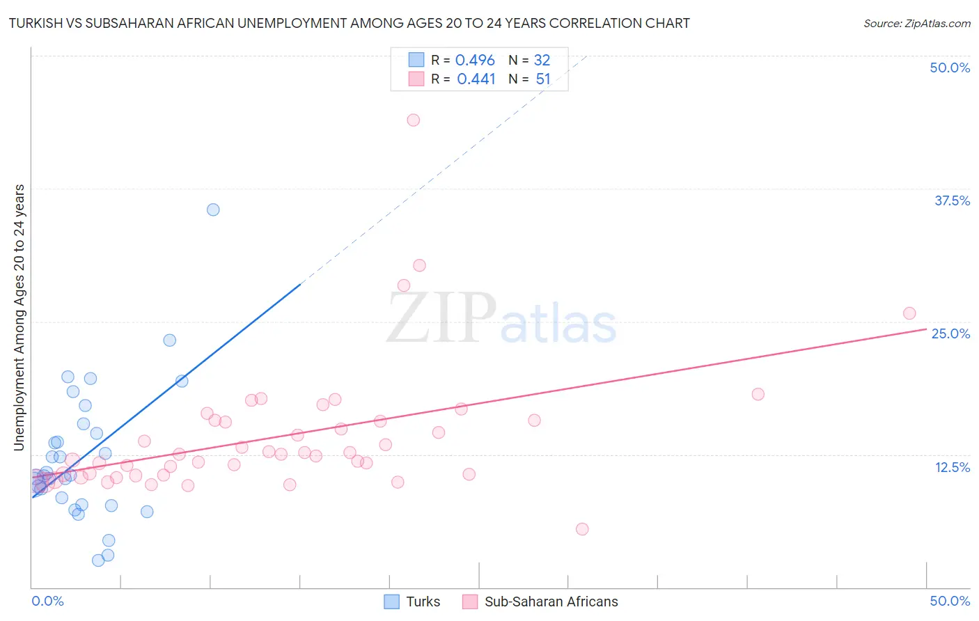 Turkish vs Subsaharan African Unemployment Among Ages 20 to 24 years