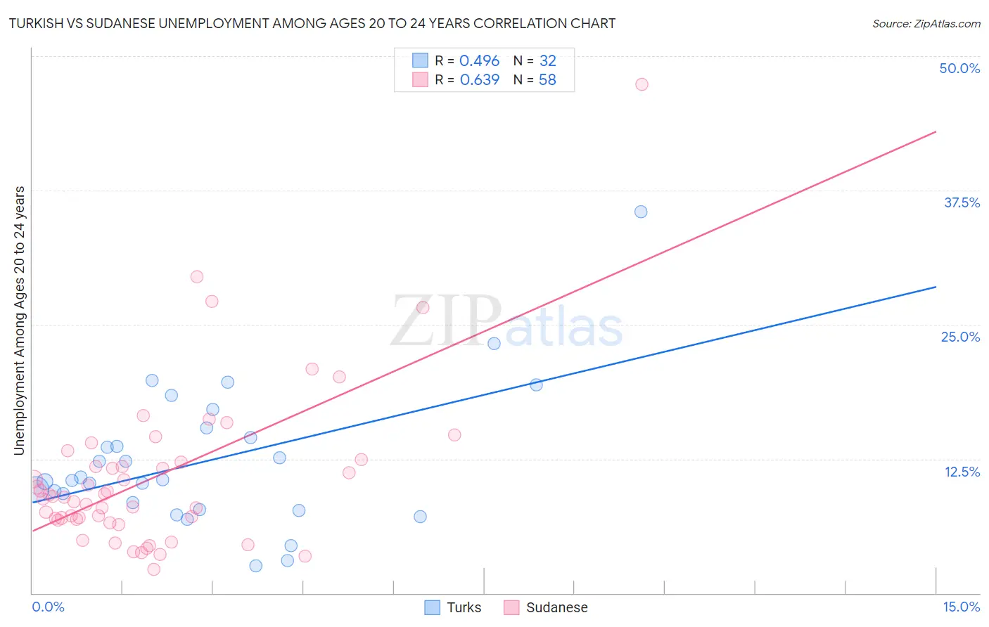 Turkish vs Sudanese Unemployment Among Ages 20 to 24 years