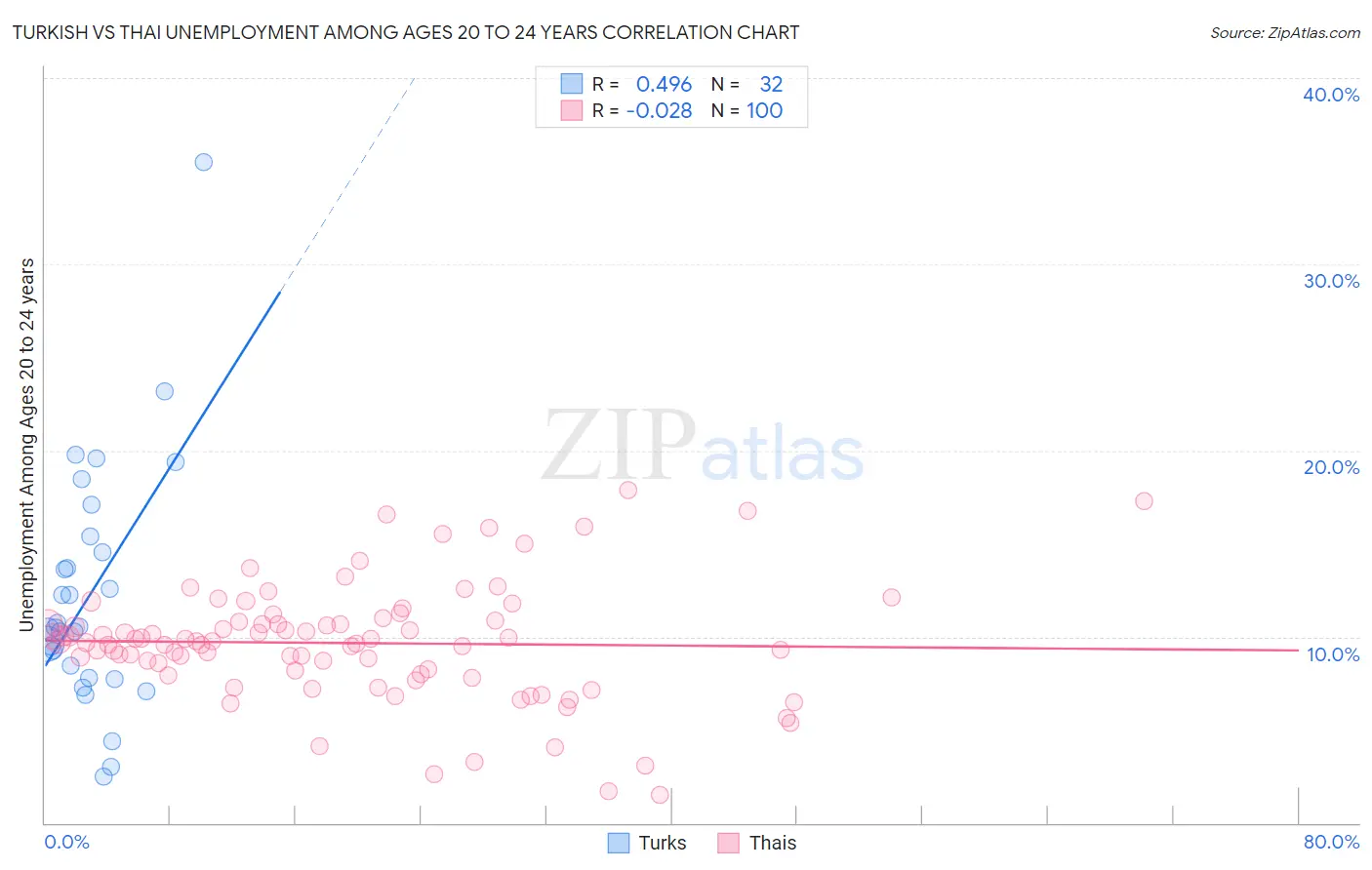 Turkish vs Thai Unemployment Among Ages 20 to 24 years