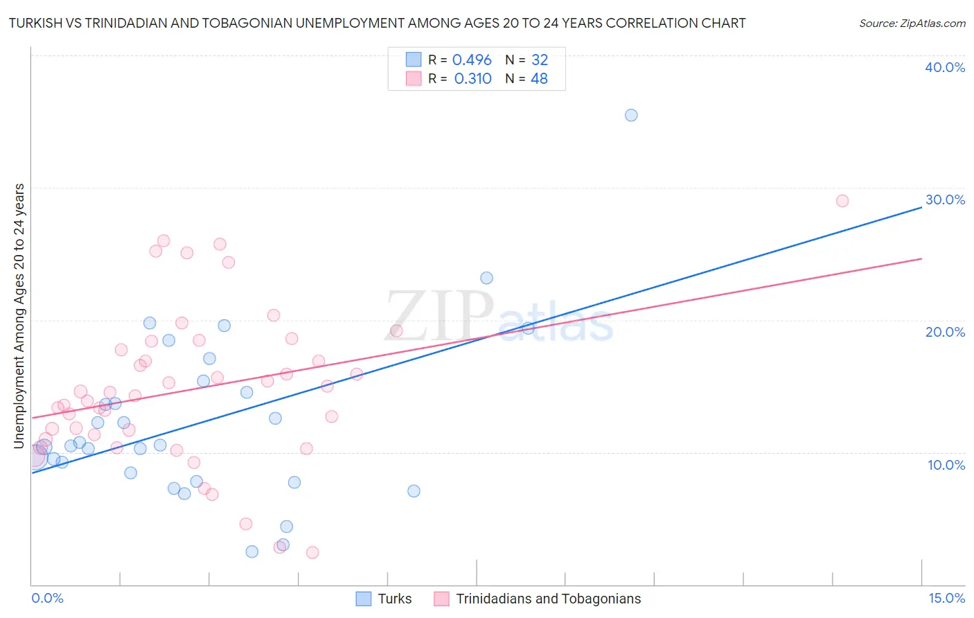 Turkish vs Trinidadian and Tobagonian Unemployment Among Ages 20 to 24 years