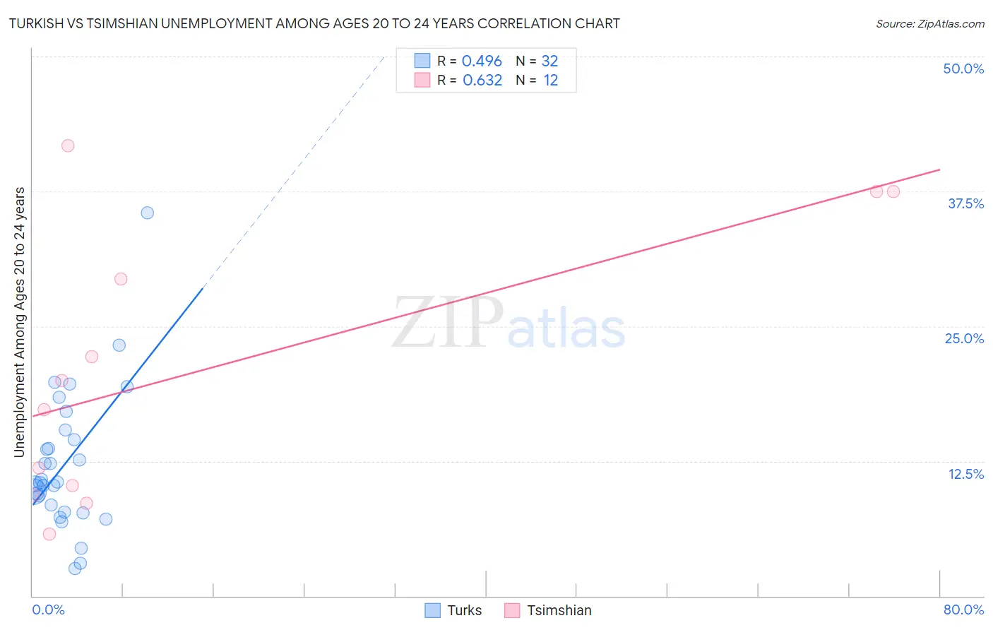 Turkish vs Tsimshian Unemployment Among Ages 20 to 24 years