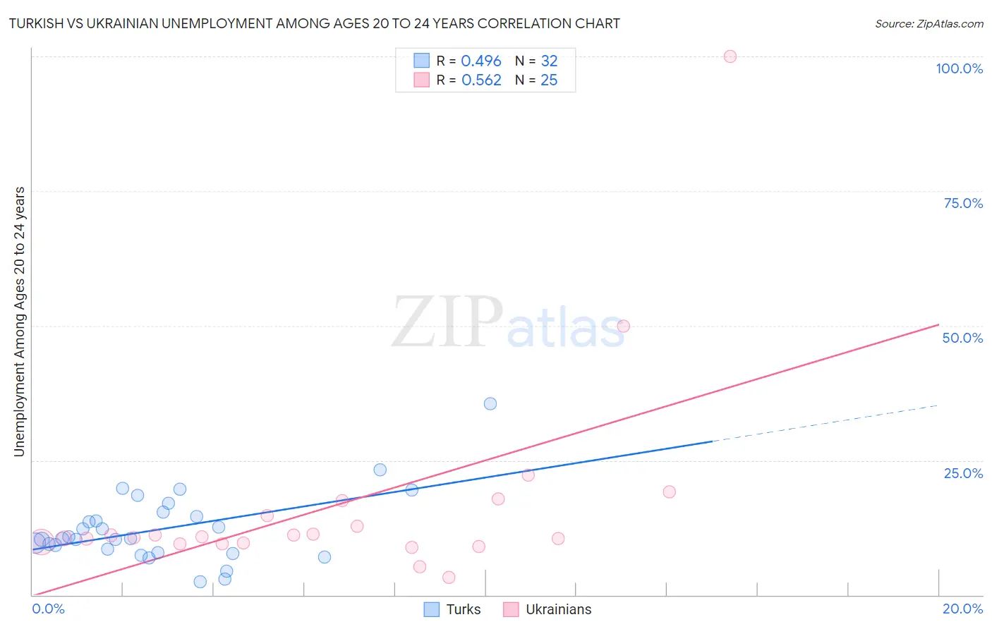Turkish vs Ukrainian Unemployment Among Ages 20 to 24 years