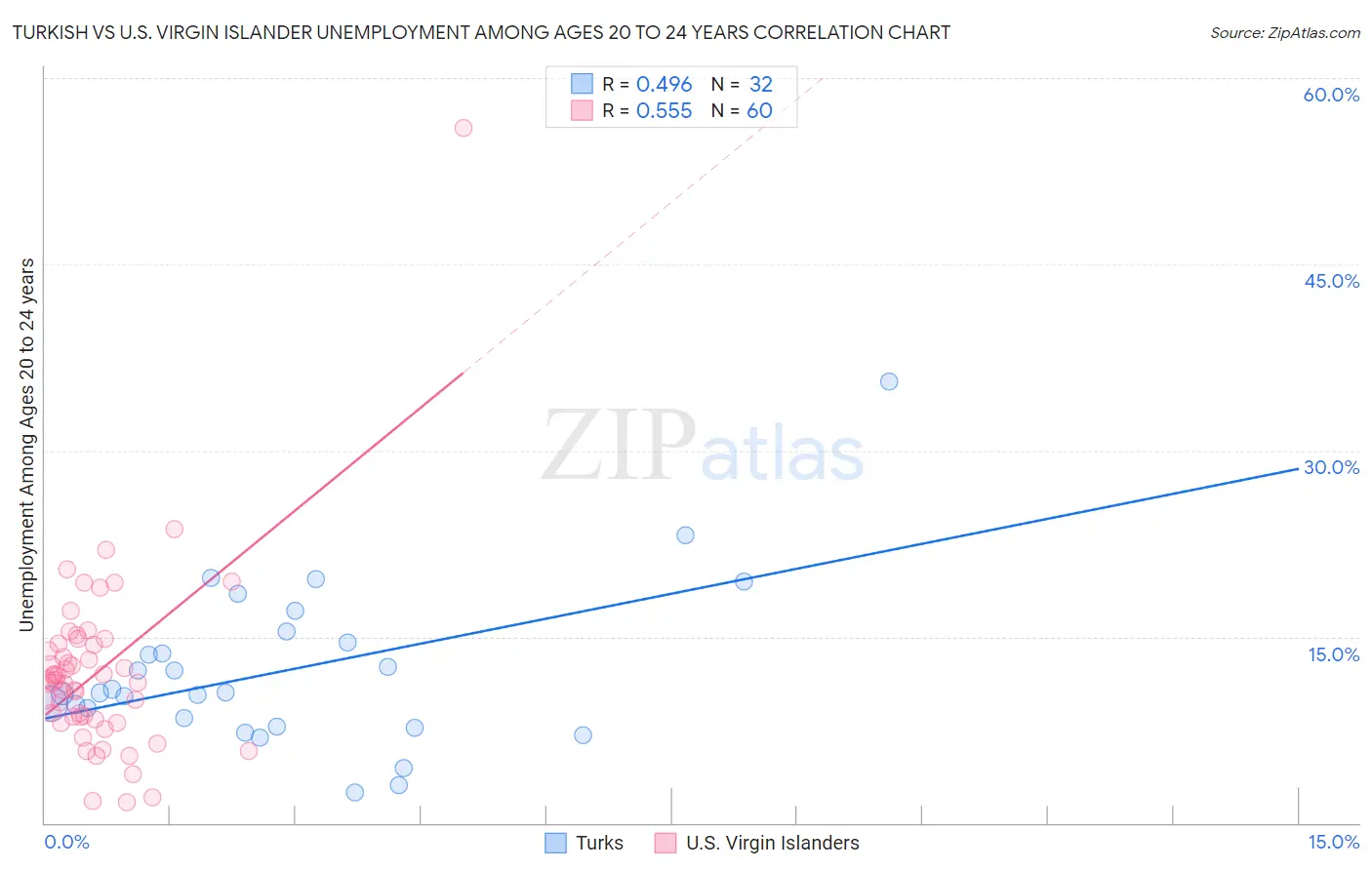 Turkish vs U.S. Virgin Islander Unemployment Among Ages 20 to 24 years