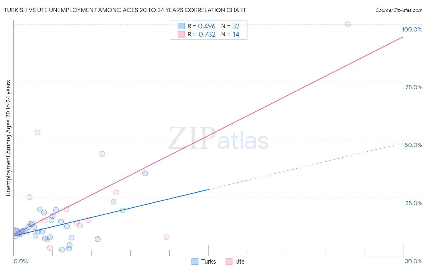 Turkish vs Ute Unemployment Among Ages 20 to 24 years