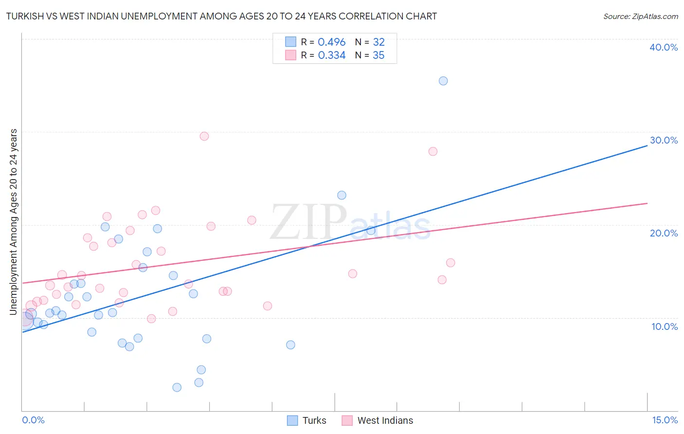 Turkish vs West Indian Unemployment Among Ages 20 to 24 years