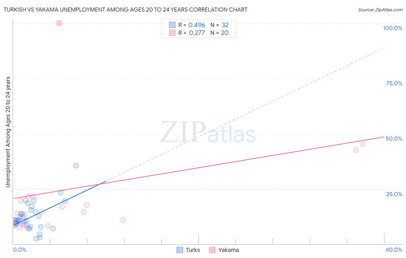 Turkish vs Yakama Unemployment Among Ages 20 to 24 years