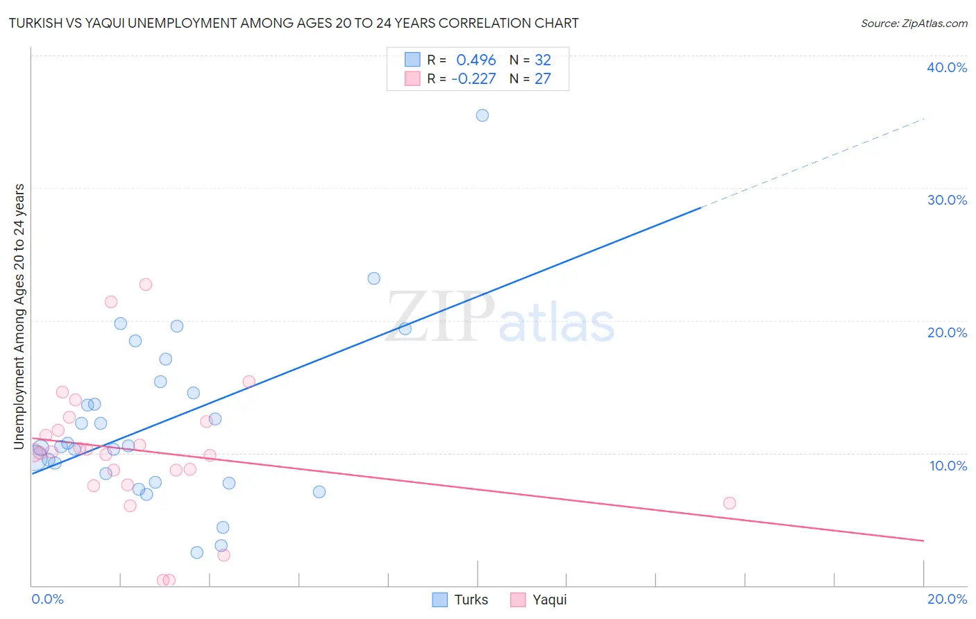 Turkish vs Yaqui Unemployment Among Ages 20 to 24 years