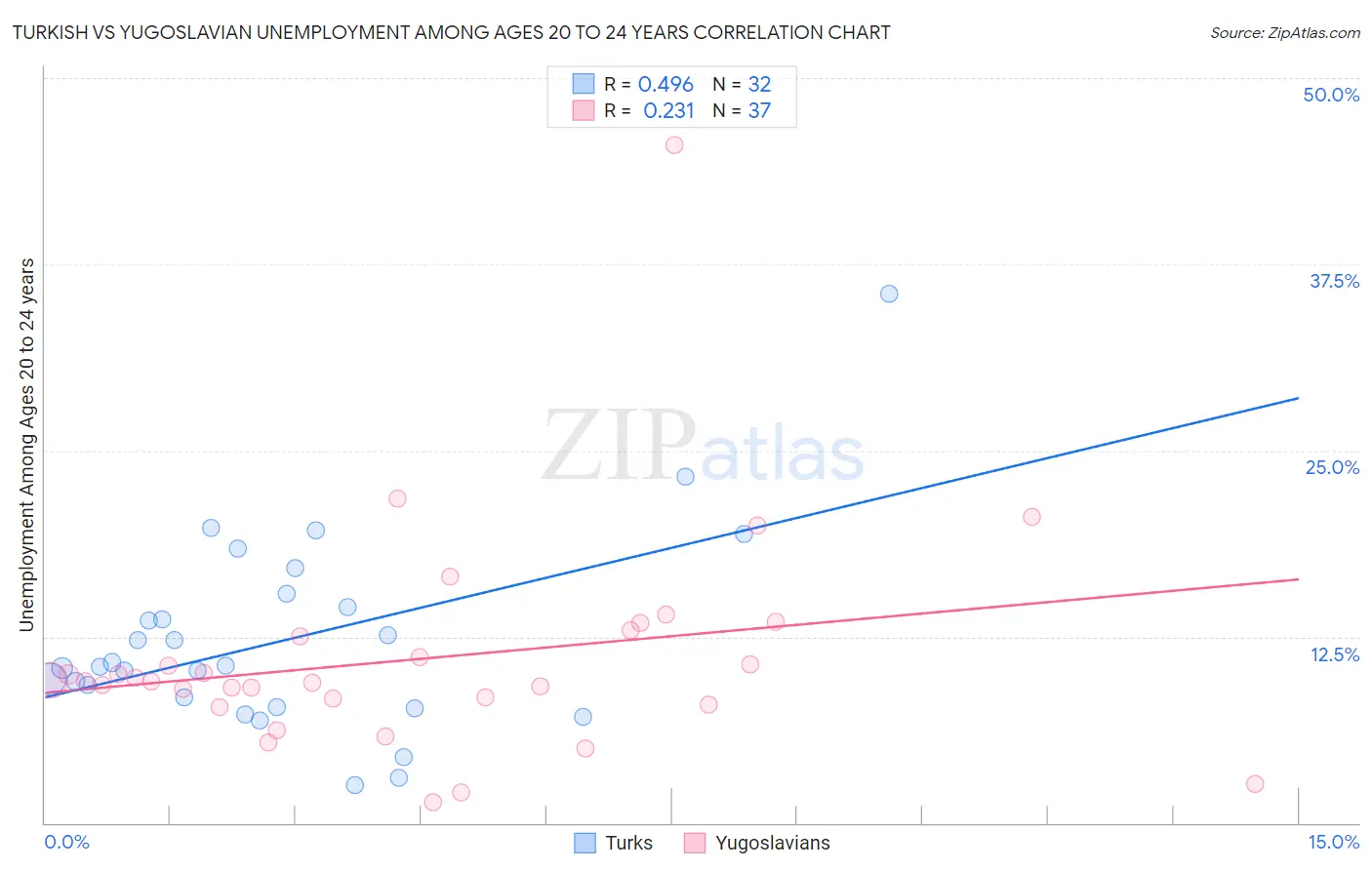 Turkish vs Yugoslavian Unemployment Among Ages 20 to 24 years