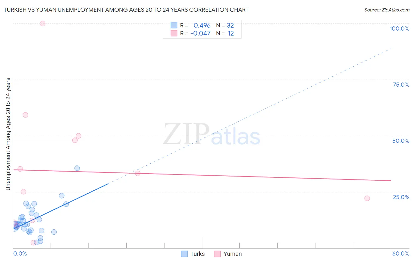 Turkish vs Yuman Unemployment Among Ages 20 to 24 years