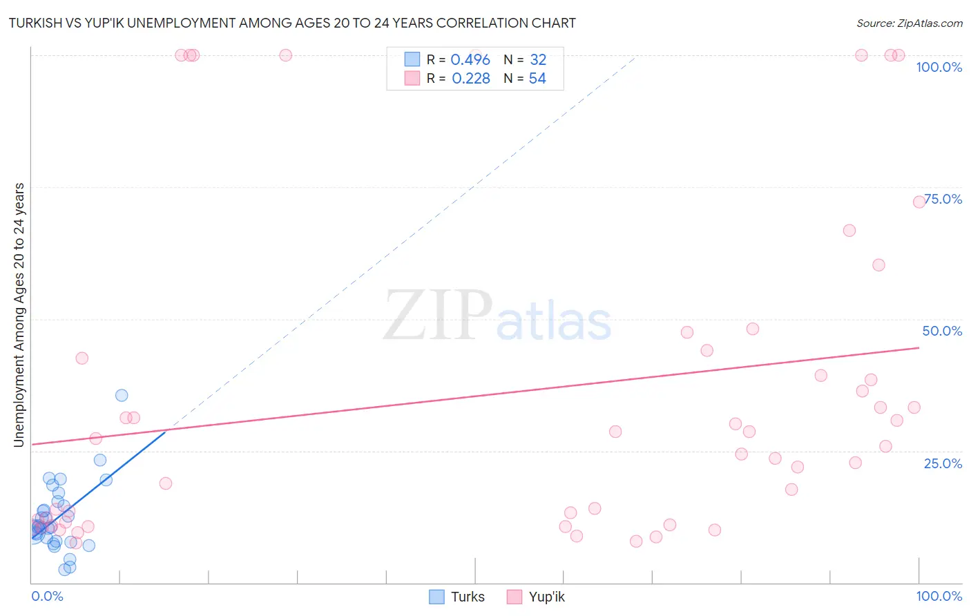 Turkish vs Yup'ik Unemployment Among Ages 20 to 24 years