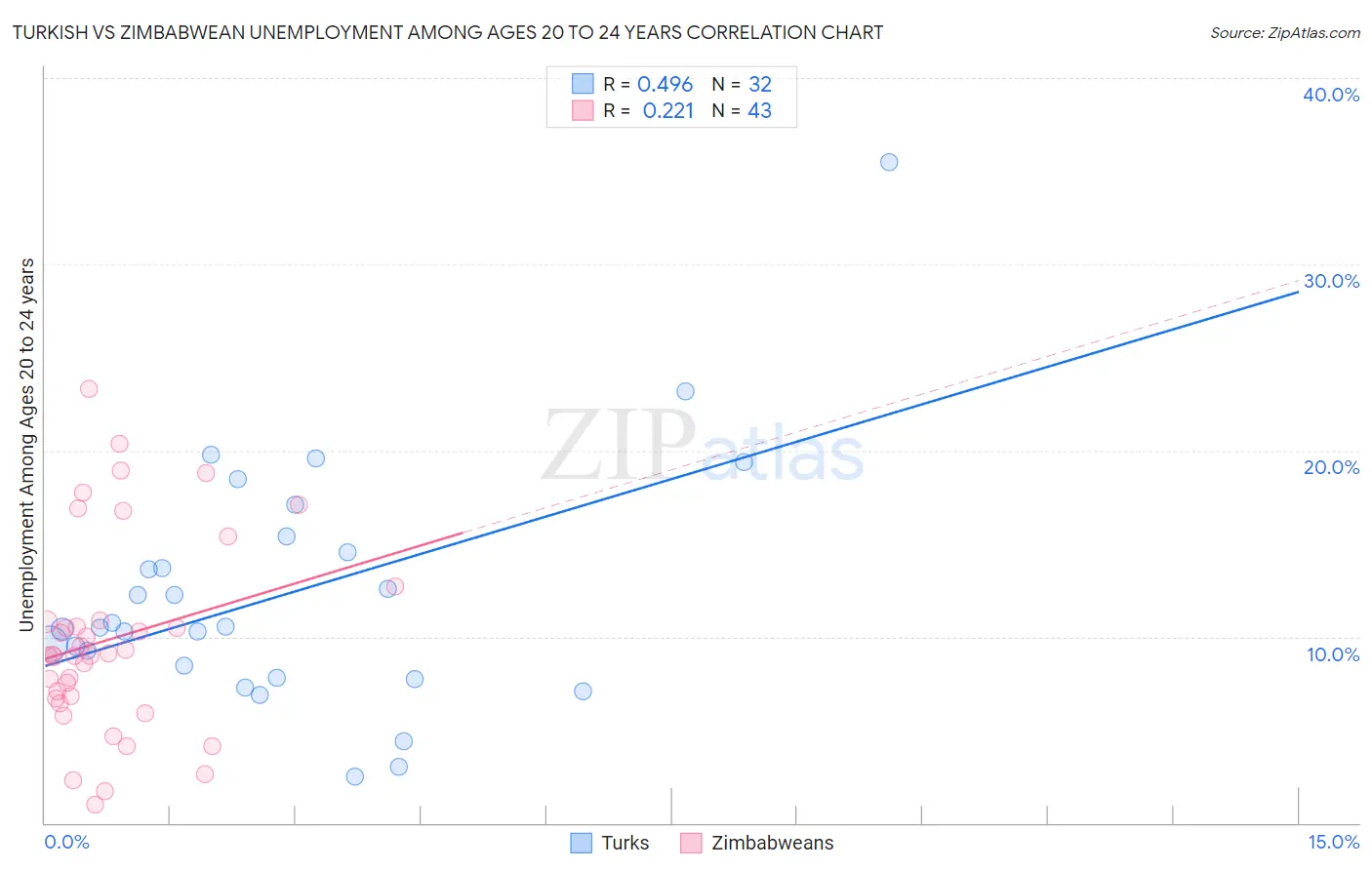 Turkish vs Zimbabwean Unemployment Among Ages 20 to 24 years