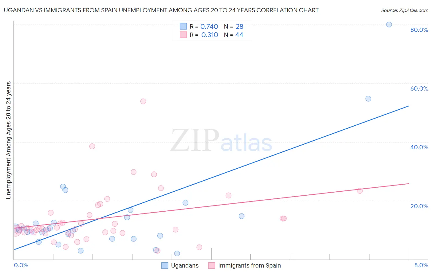 Ugandan vs Immigrants from Spain Unemployment Among Ages 20 to 24 years