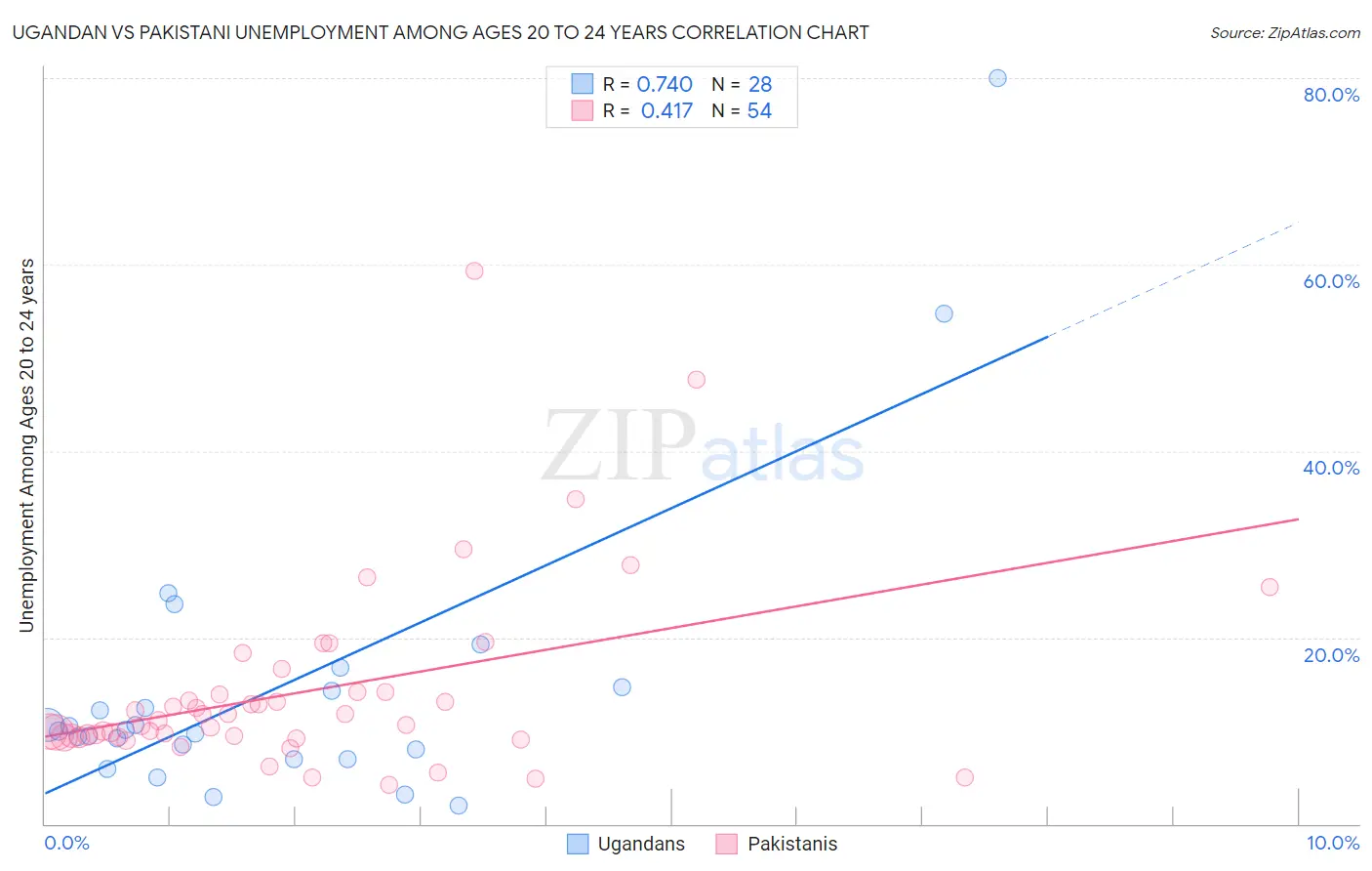Ugandan vs Pakistani Unemployment Among Ages 20 to 24 years