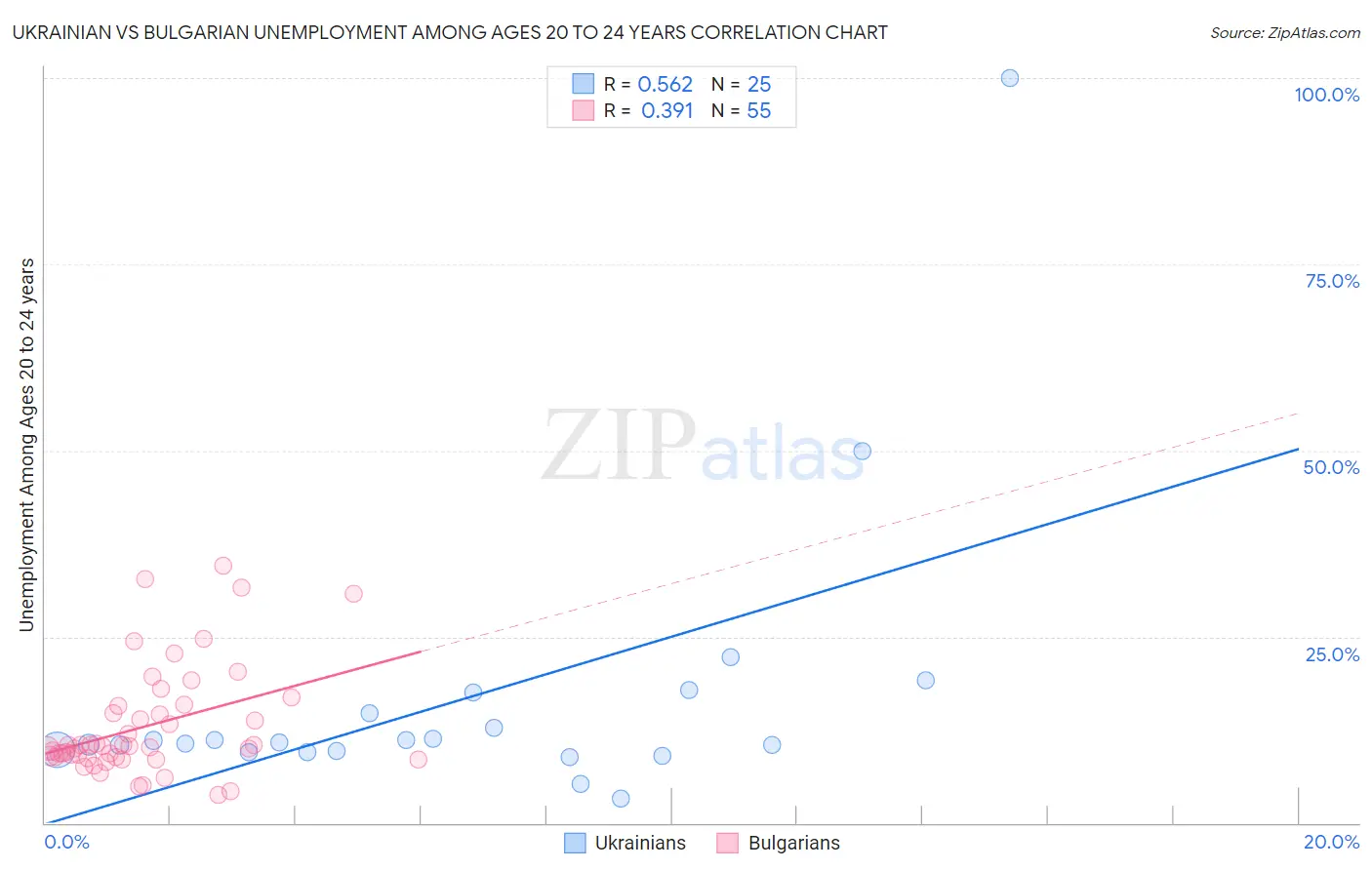 Ukrainian vs Bulgarian Unemployment Among Ages 20 to 24 years