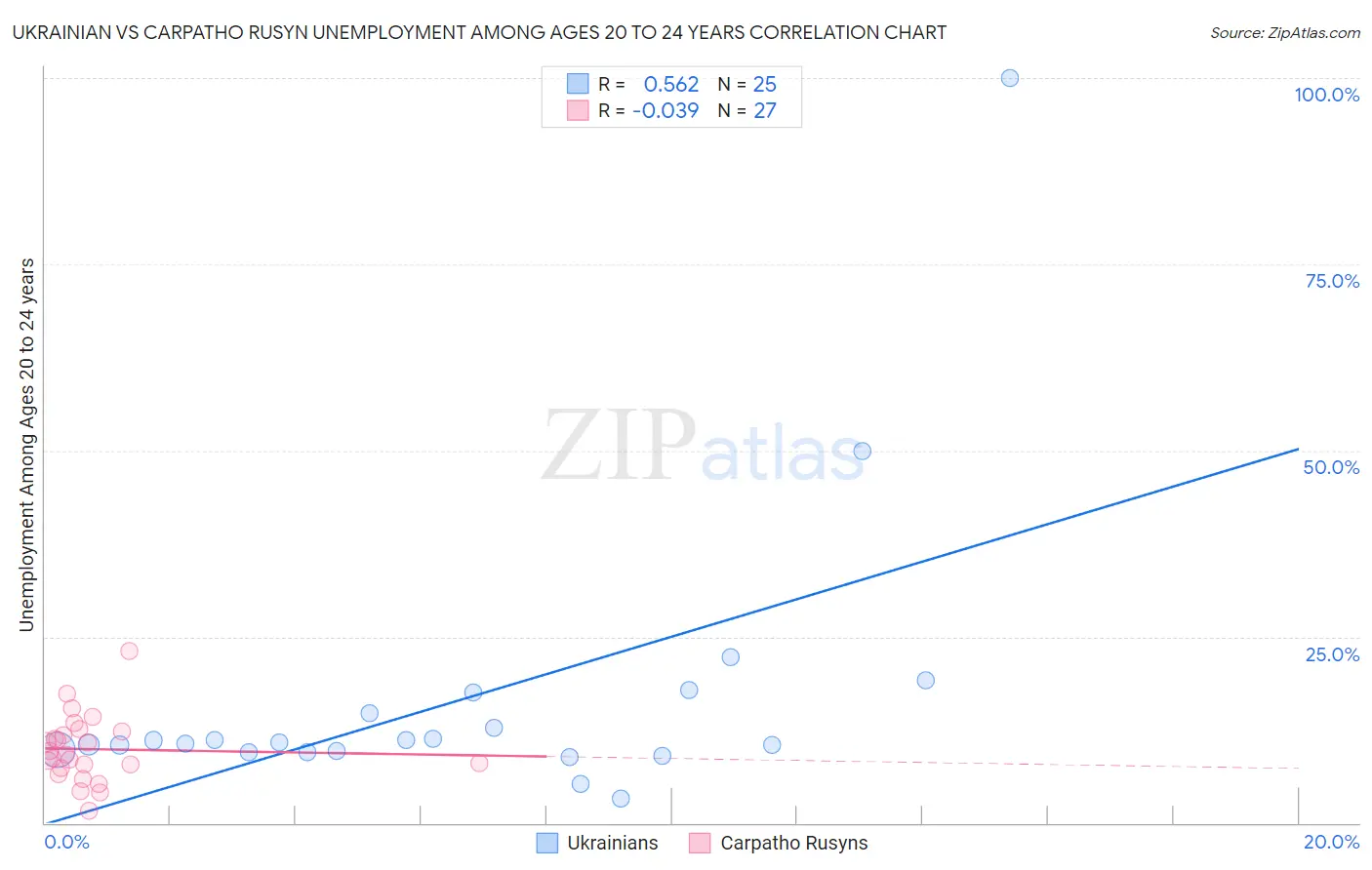 Ukrainian vs Carpatho Rusyn Unemployment Among Ages 20 to 24 years