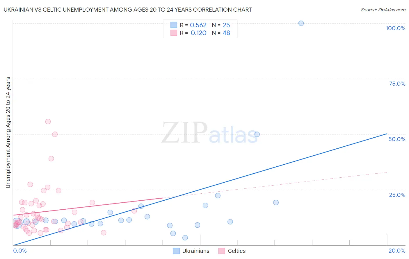 Ukrainian vs Celtic Unemployment Among Ages 20 to 24 years